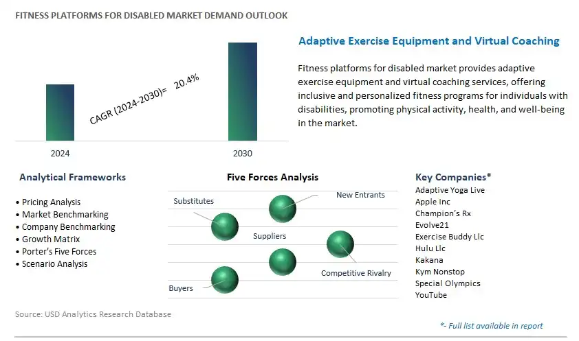 Fitness Platforms For Disabled Industry- Market Size, Share, Trends, Growth Outlook
